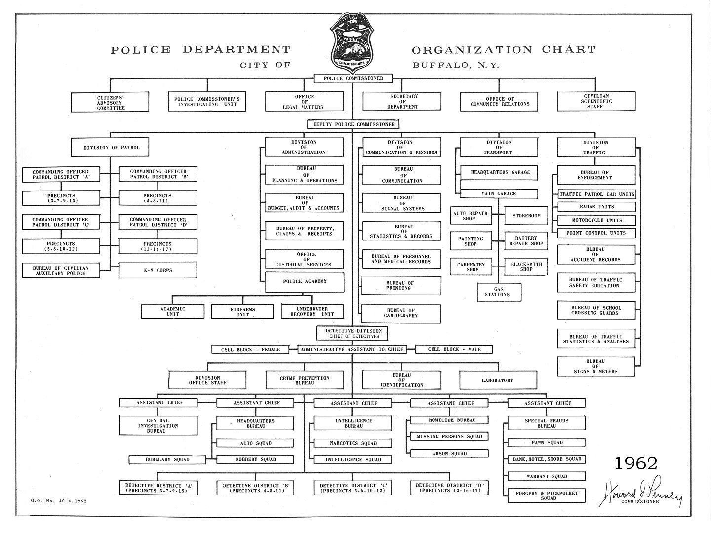 Bpd Organizational Chart